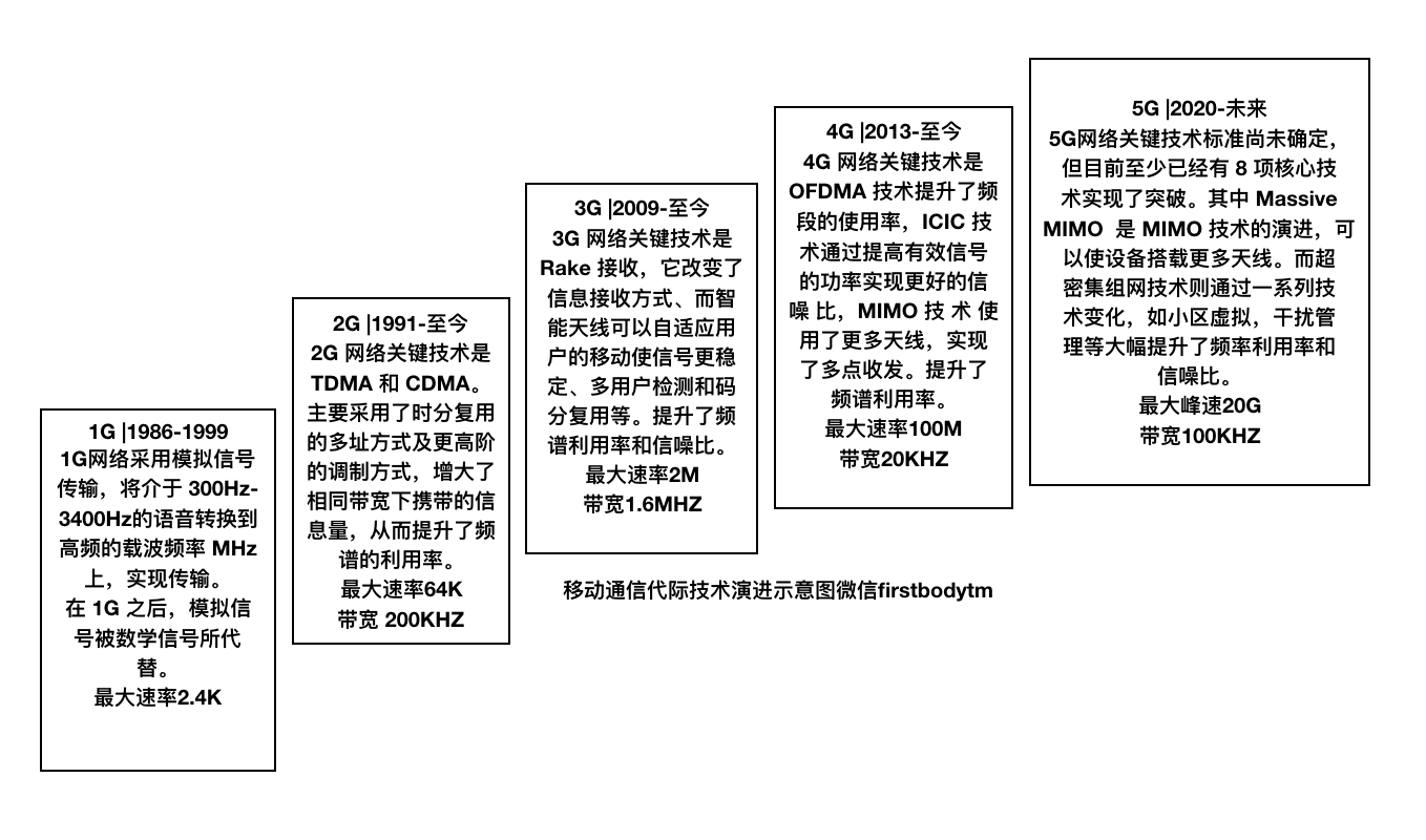 5G与AI、物联网、硬件、软件、大数据的关系