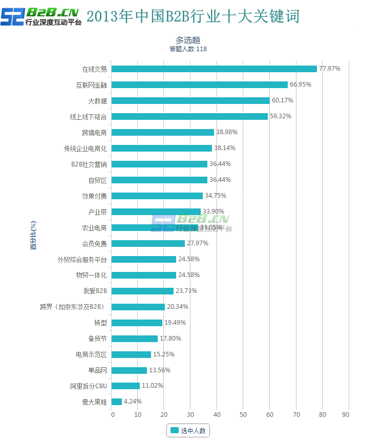 通过十大关键词，解读2013年中国B2B行业