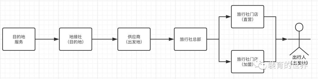 短视频，会是旅行社线下门店从业者的救命稻草吗？