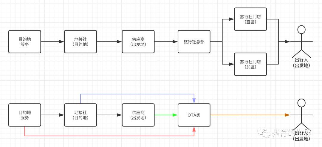 短视频，会是旅行社线下门店从业者的救命稻草吗？