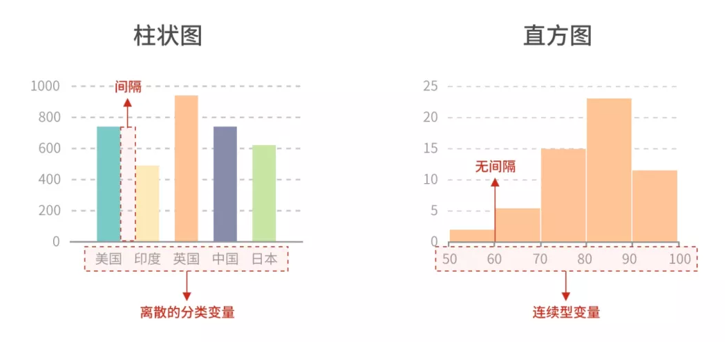 数据可视化三节课之二：可视化的使用