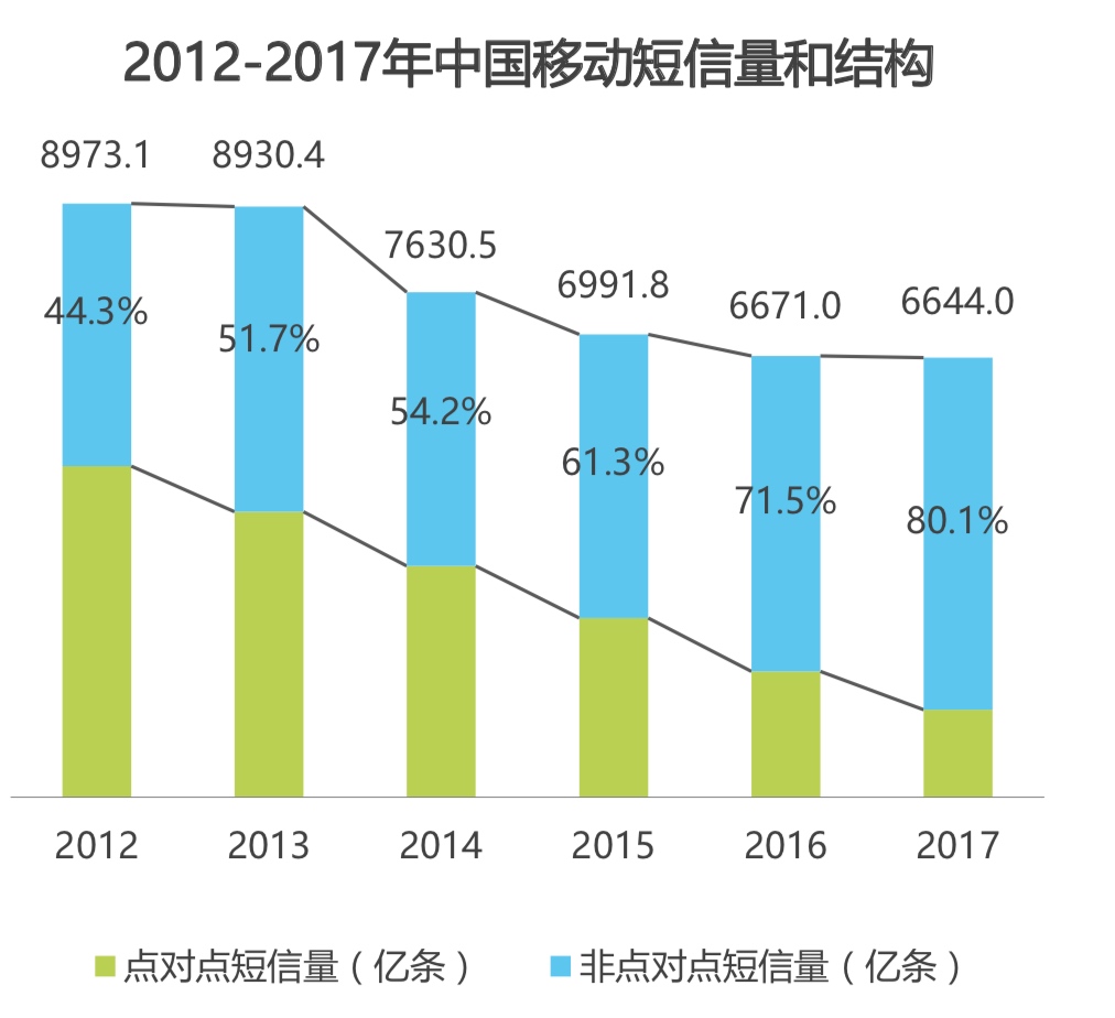 上下求索，云短信的绝地求生路