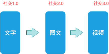 上下求索，云短信的绝地求生路