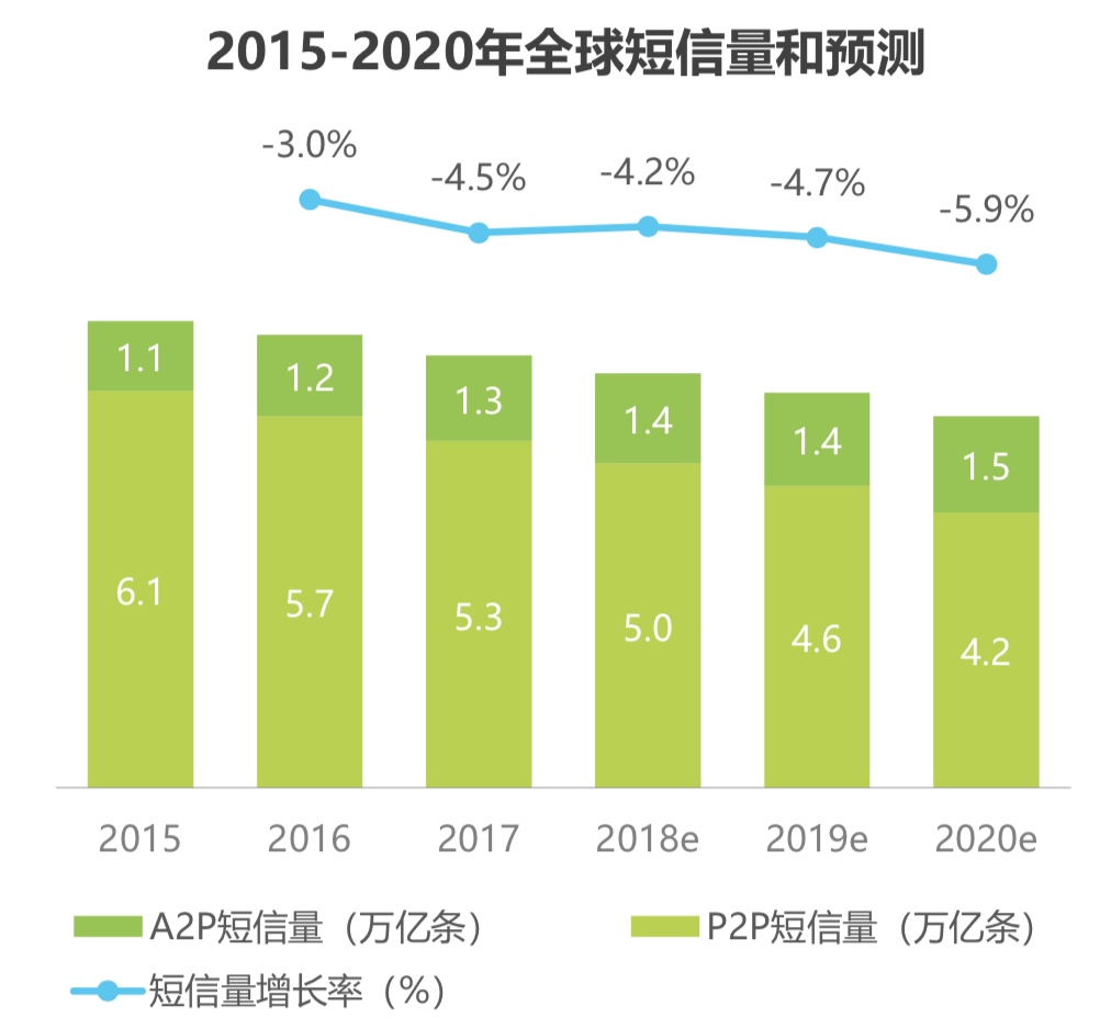 上下求索，云短信的绝地求生路