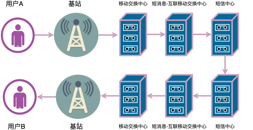 上下求索，云短信的绝地求生路