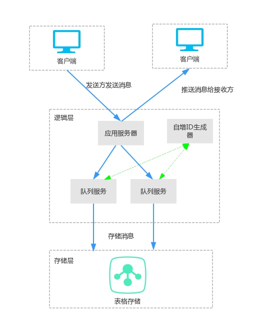 上下求索，云短信的绝地求生路