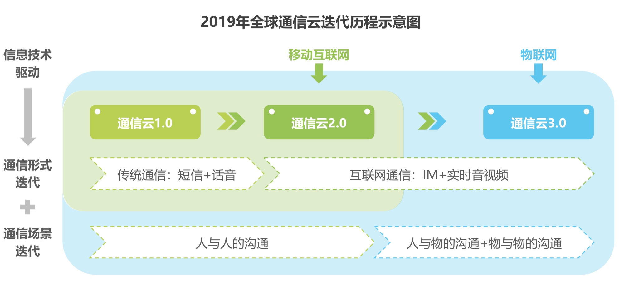 上下求索，云短信的绝地求生路