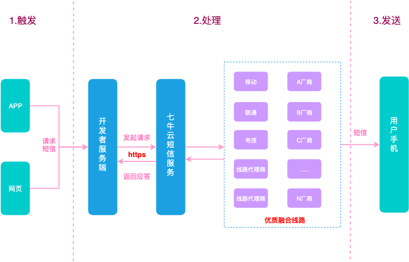 上下求索，云短信的绝地求生路