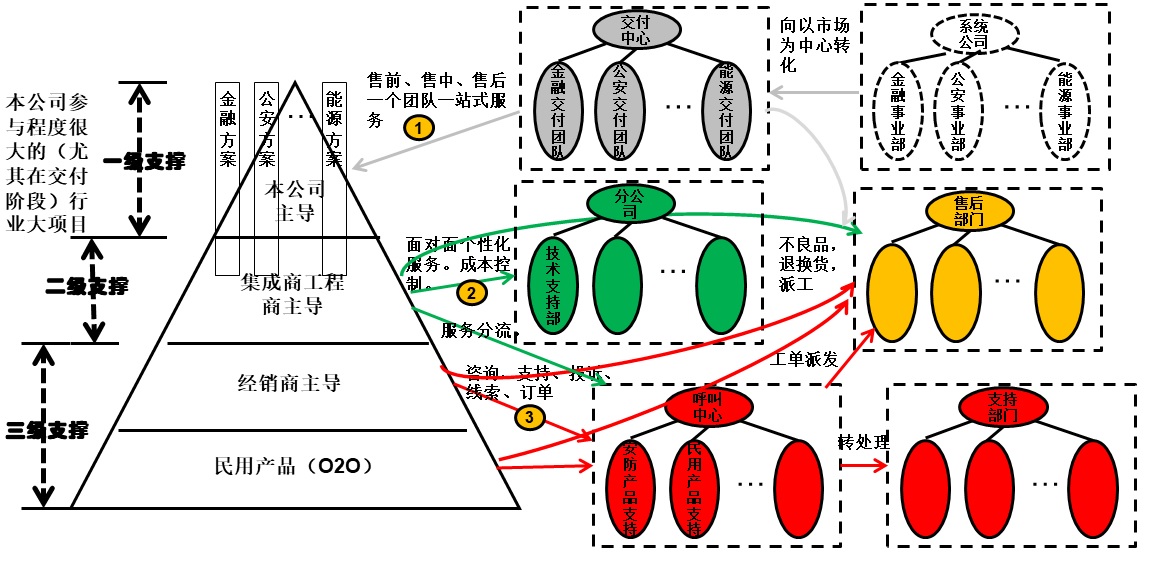 服务数字化转型（六）：B2B服务转型