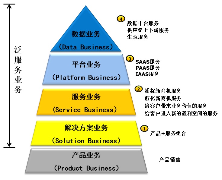 服务数字化转型（六）：B2B服务转型