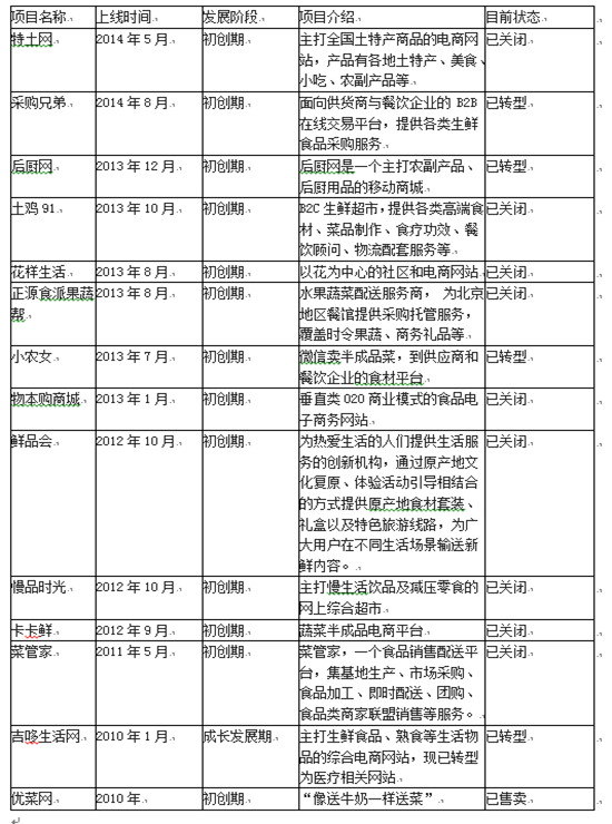 盘点：2015年度生鲜电商死亡榜单