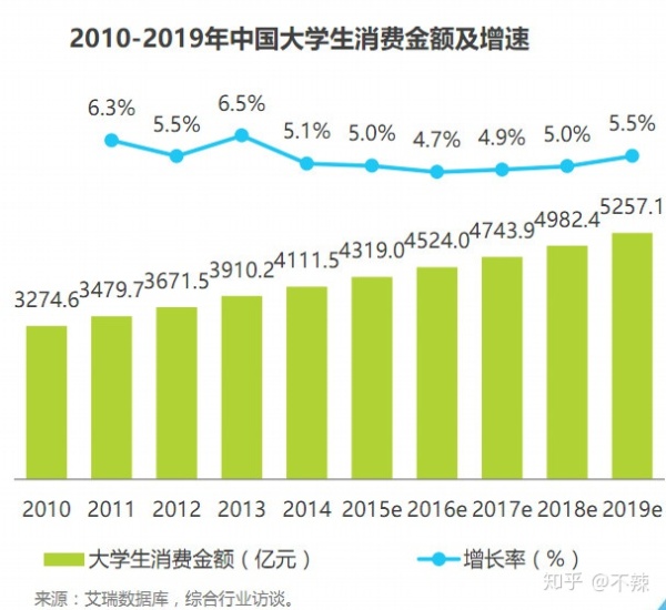 校园市场兴衰史：社交电商将成2019最大风口