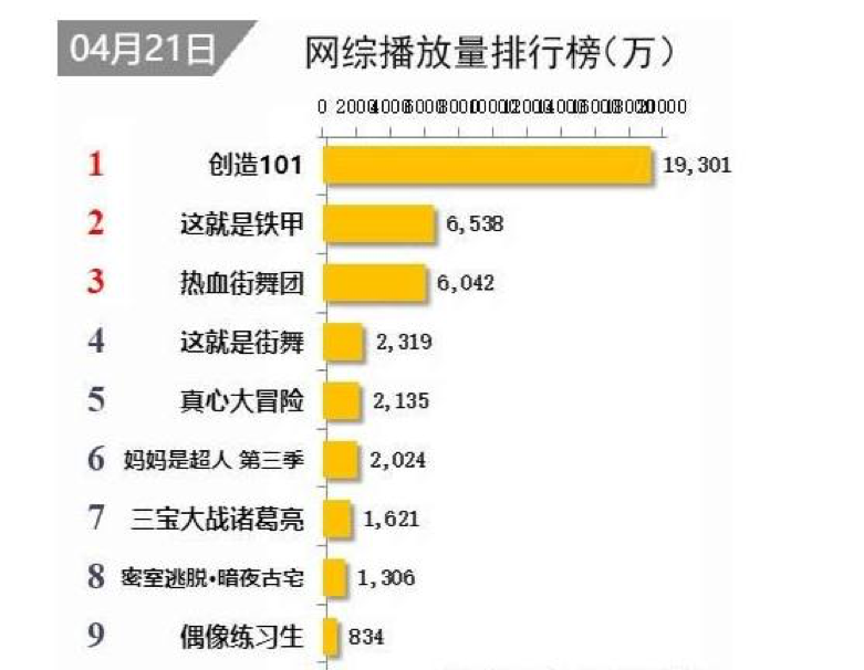 《创造101》是怎么被打造为爆款网综的？