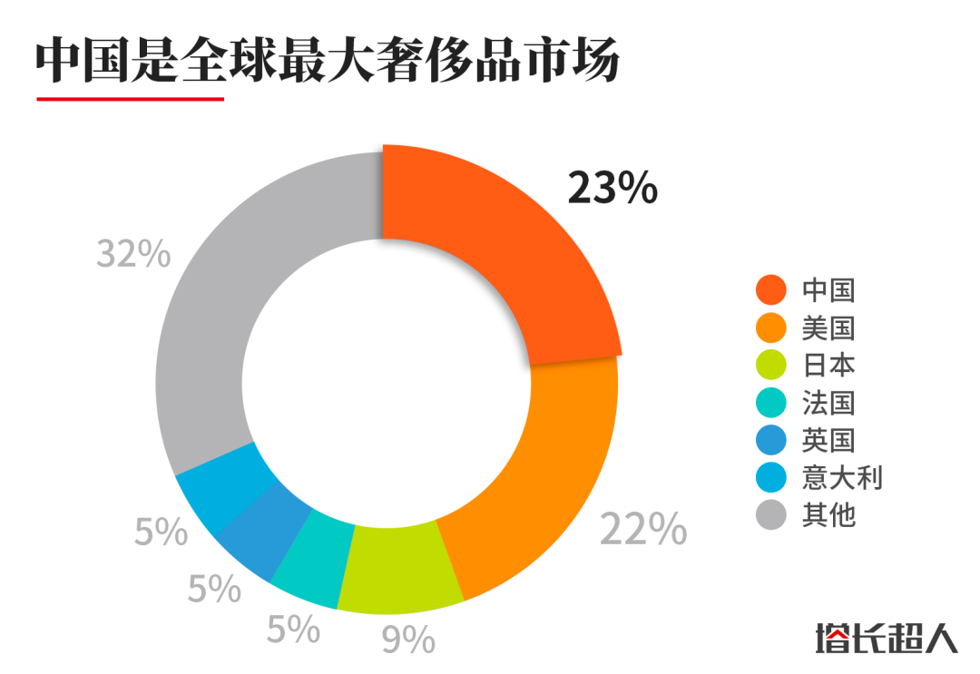 二手奢侈品行业分析报告