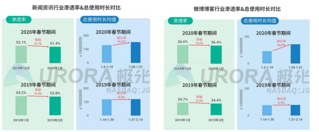 疫情大考即将交卷，社交媒体成绩如何？