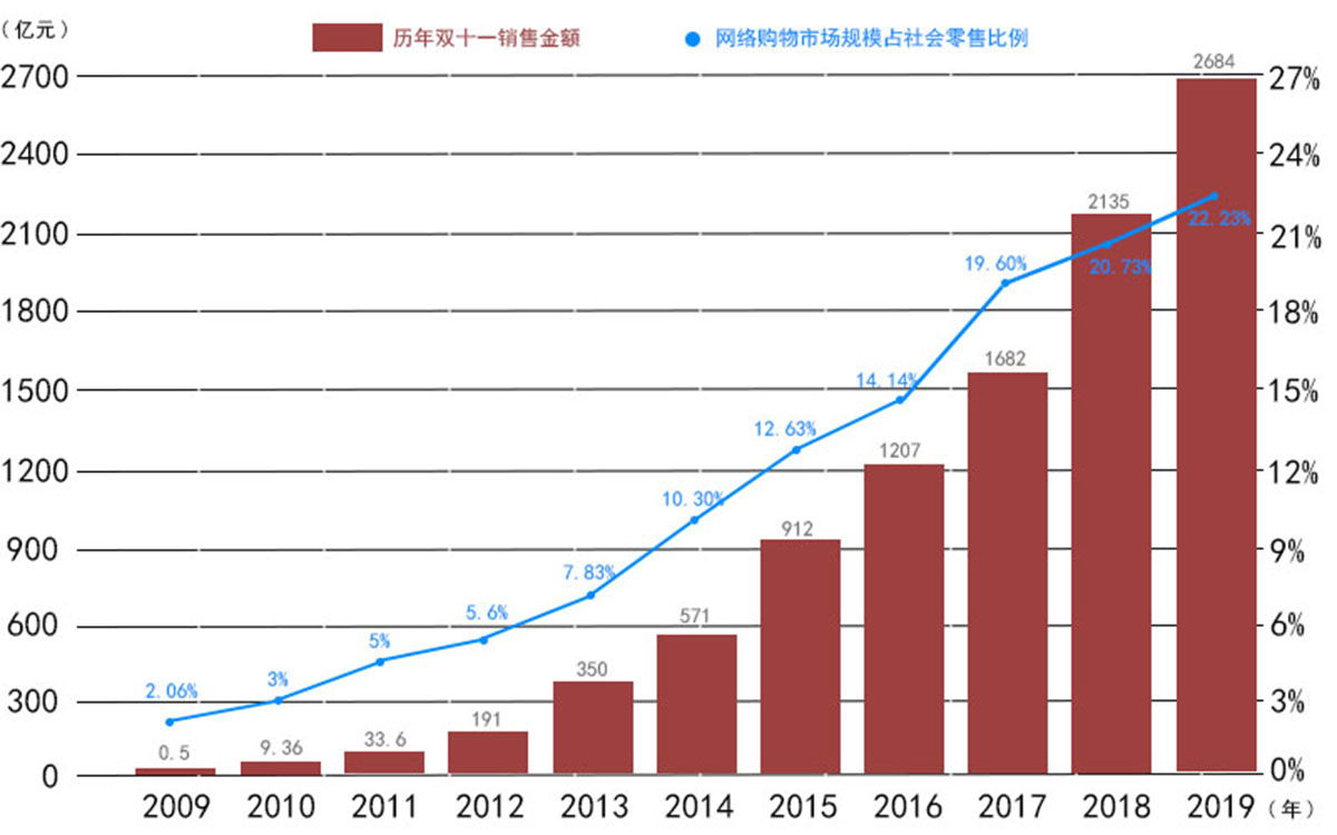 美团为何搞不起来“双11”？