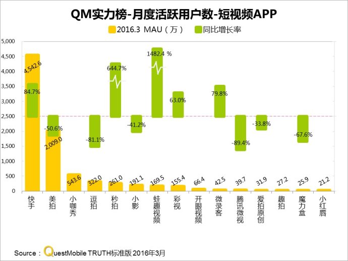 中国应用排行榜第四名的“快手”，本来有望成为中国乡村版YouTube