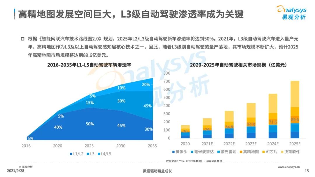 2021年中国高精地图产业研究分析