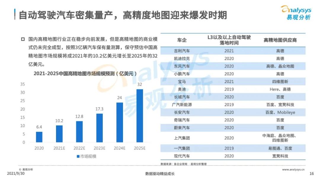 2021年中国高精地图产业研究分析