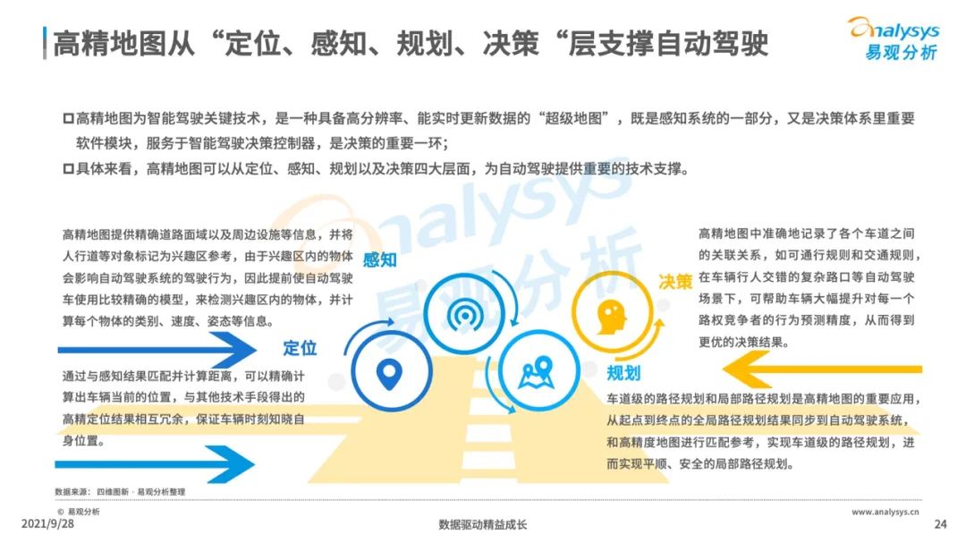 2021年中国高精地图产业研究分析