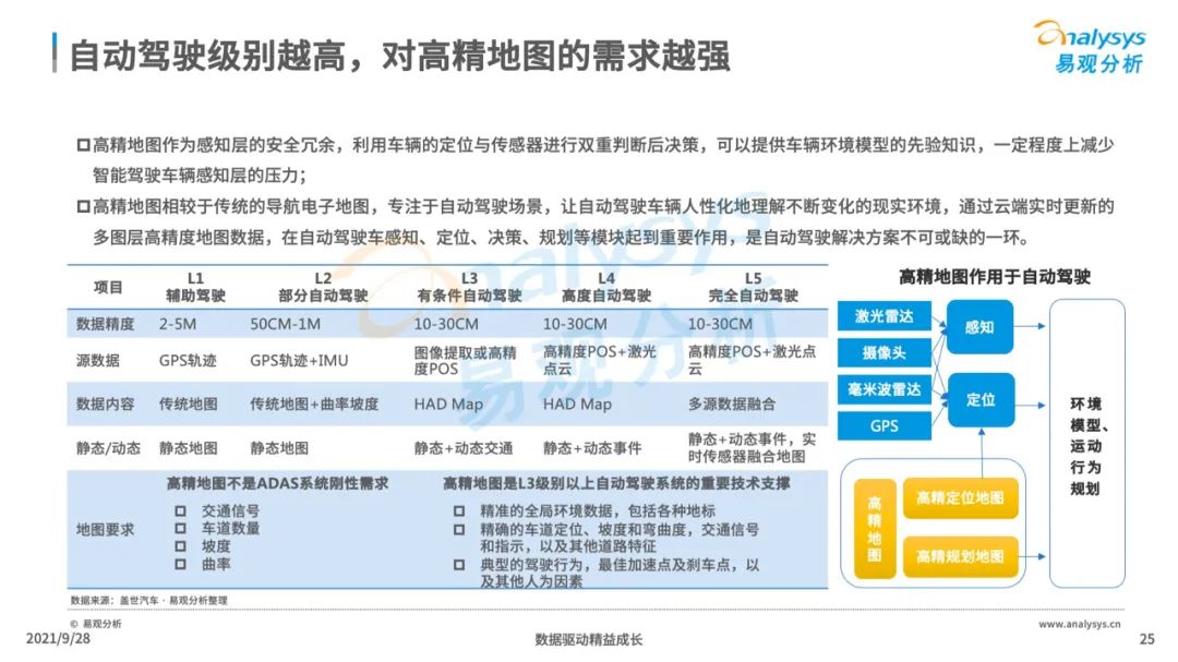 2021年中国高精地图产业研究分析