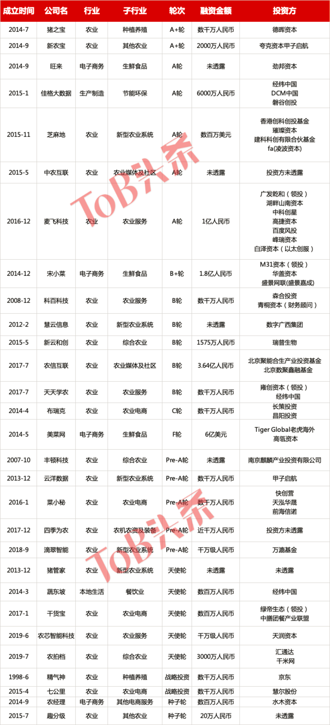 农业SaaS，「无人关注」的万亿市场