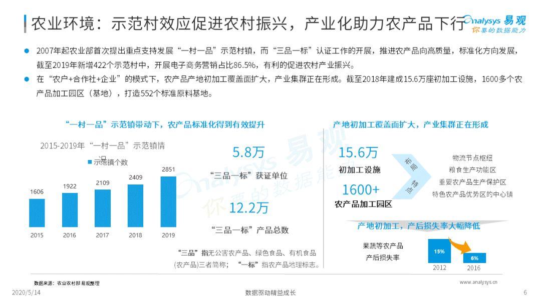 2020年中国生鲜电商市场年度综合分析