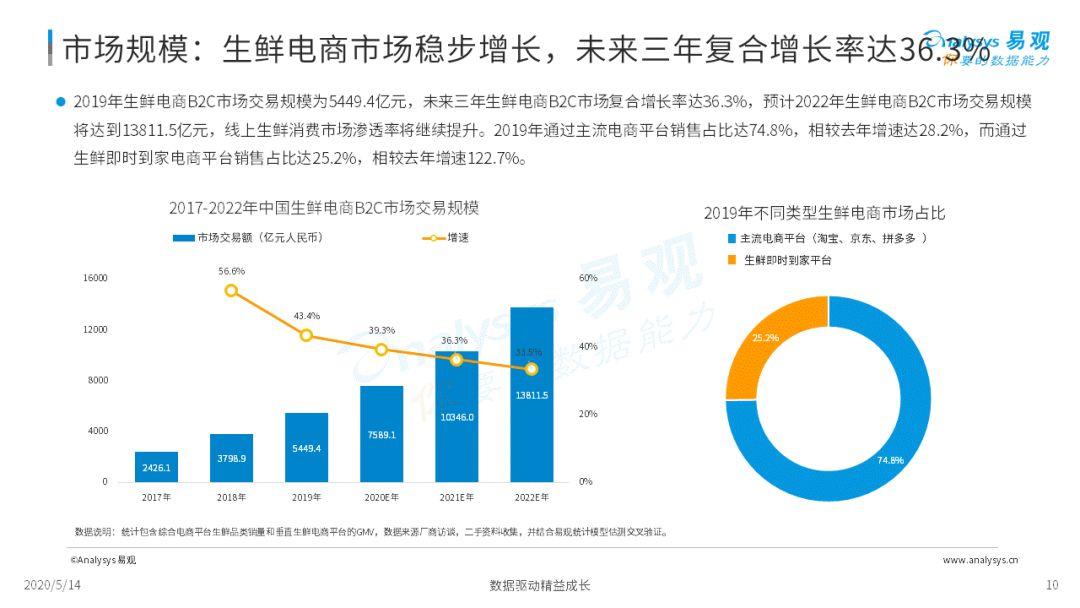 2020年中国生鲜电商市场年度综合分析