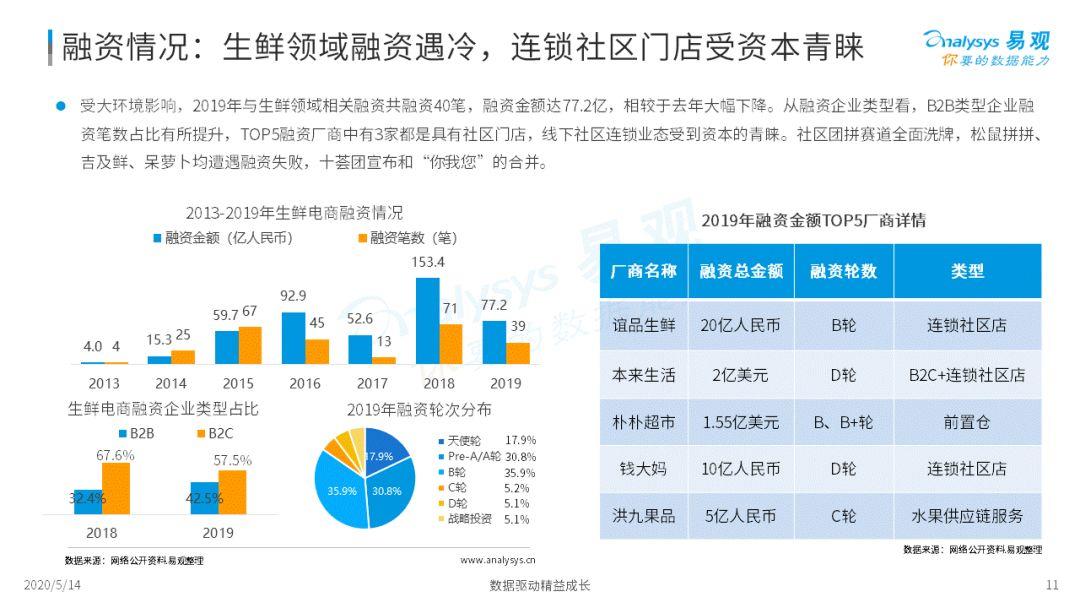 2020年中国生鲜电商市场年度综合分析