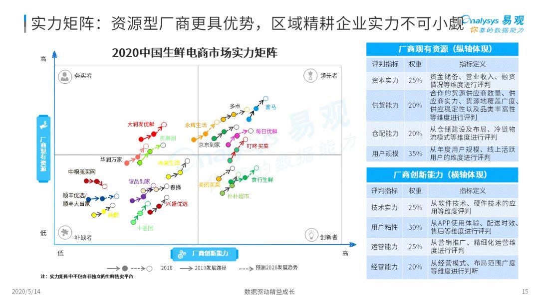 2020年中国生鲜电商市场年度综合分析