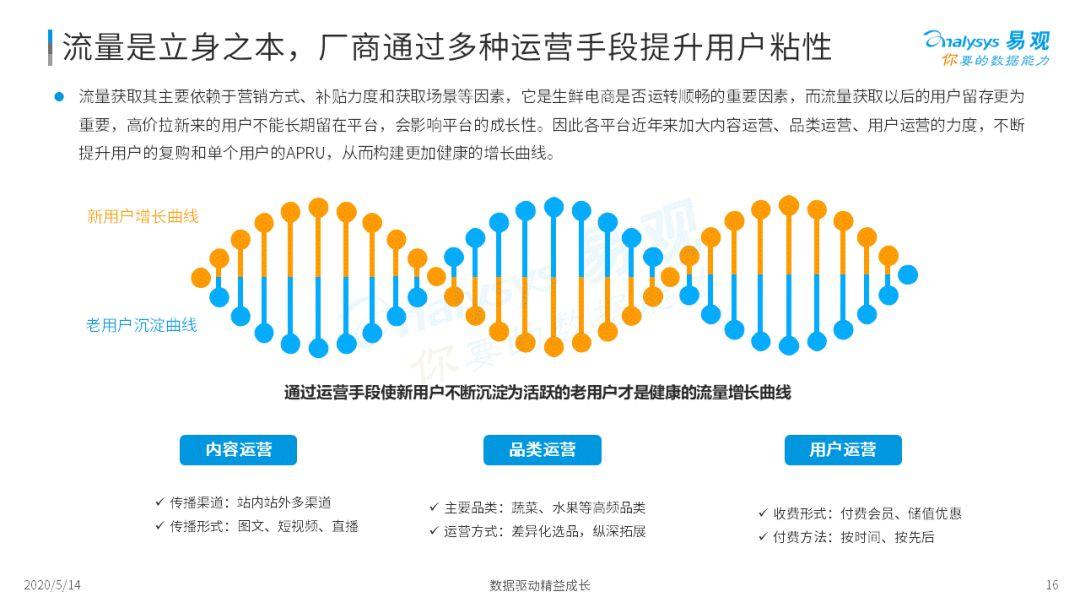 2020年中国生鲜电商市场年度综合分析