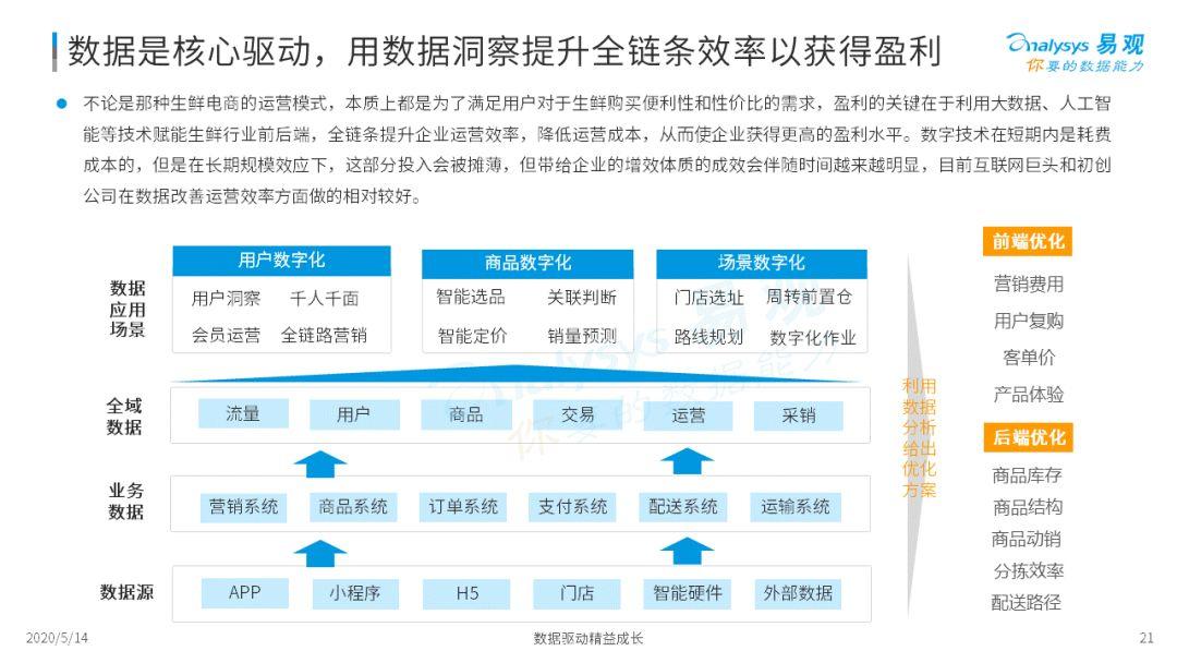 2020年中国生鲜电商市场年度综合分析