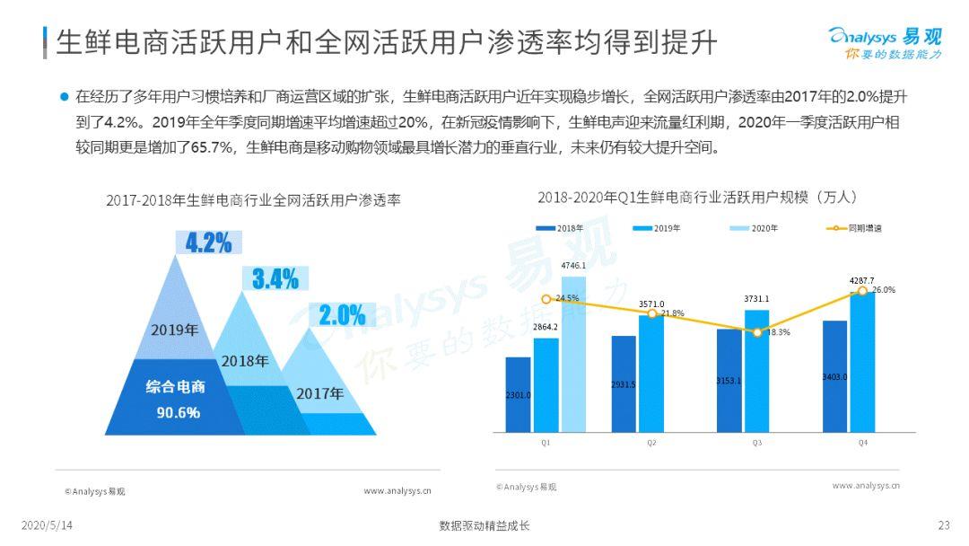 2020年中国生鲜电商市场年度综合分析