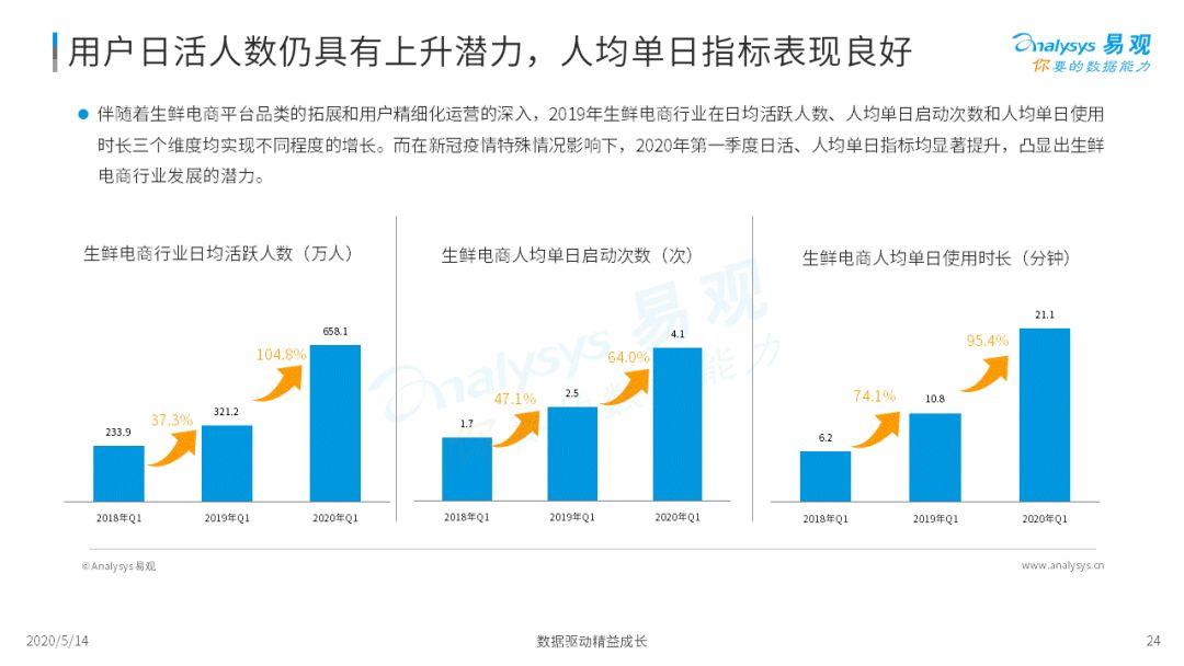 2020年中国生鲜电商市场年度综合分析