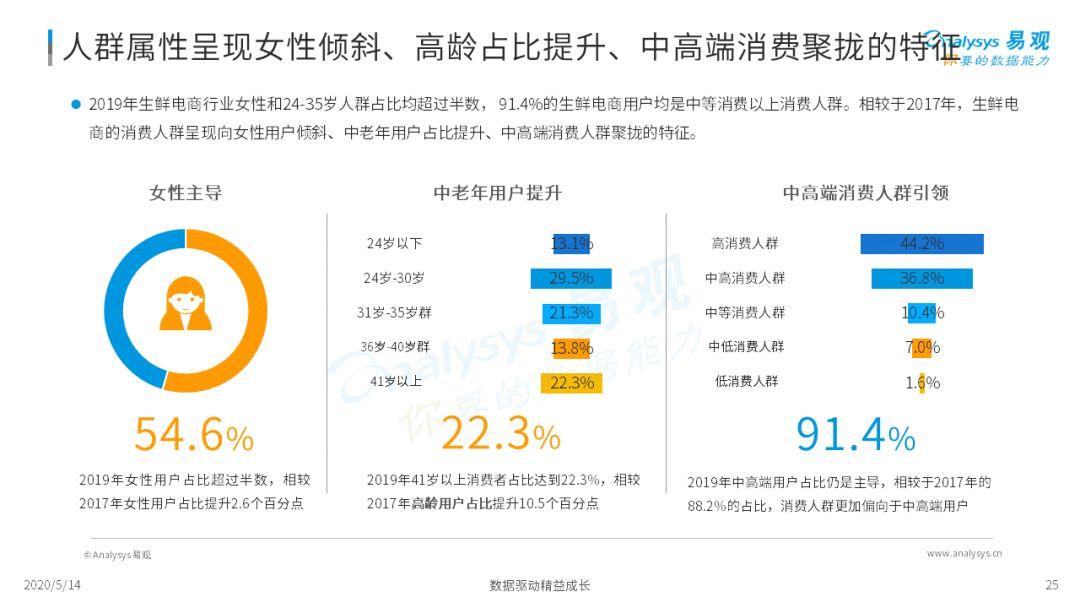 2020年中国生鲜电商市场年度综合分析