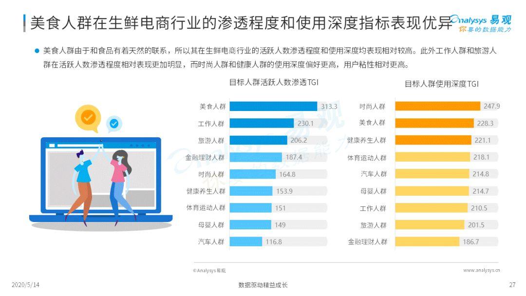 2020年中国生鲜电商市场年度综合分析