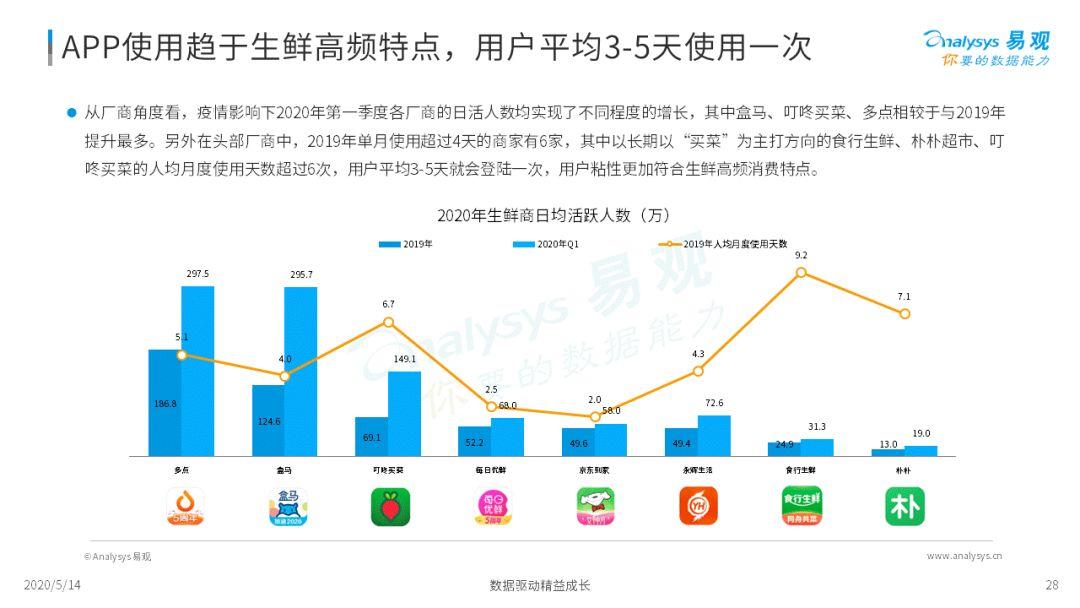 2020年中国生鲜电商市场年度综合分析