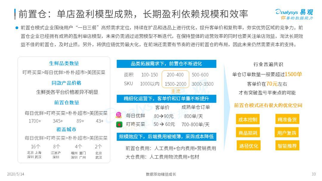 2020年中国生鲜电商市场年度综合分析