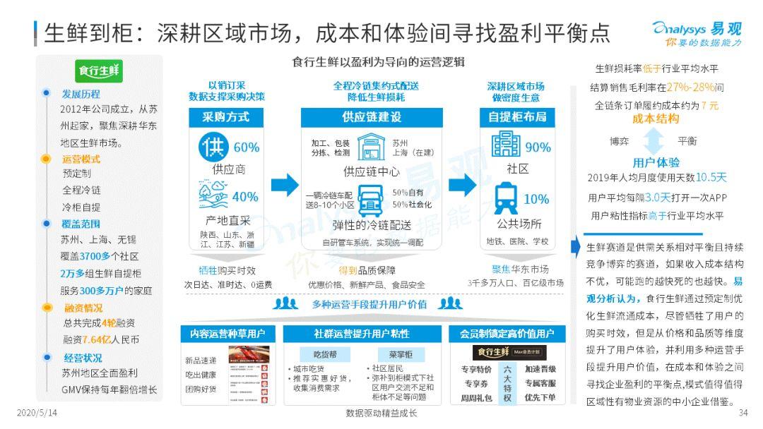 2020年中国生鲜电商市场年度综合分析