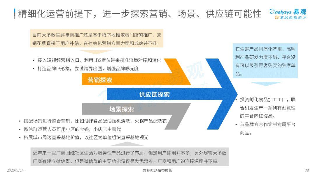 2020年中国生鲜电商市场年度综合分析