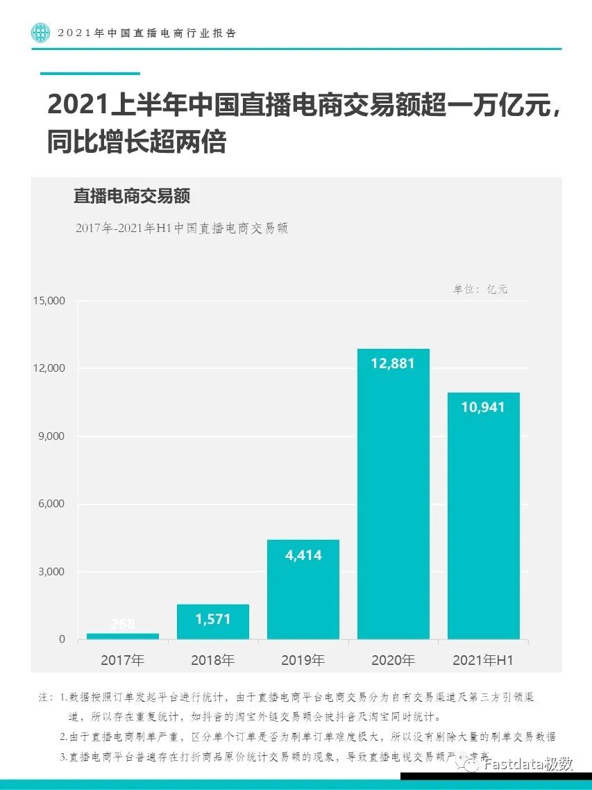 Fastdata极数：2021年中国直播电商行业报告