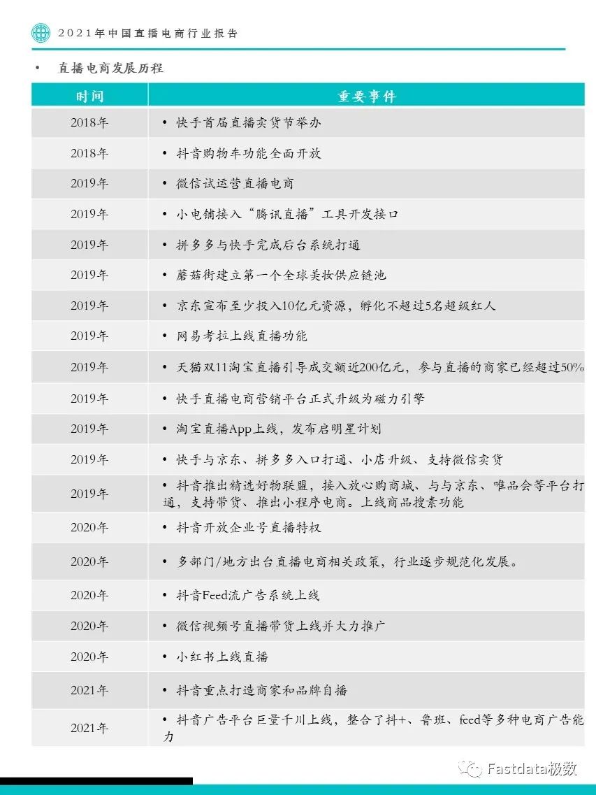 Fastdata极数：2021年中国直播电商行业报告