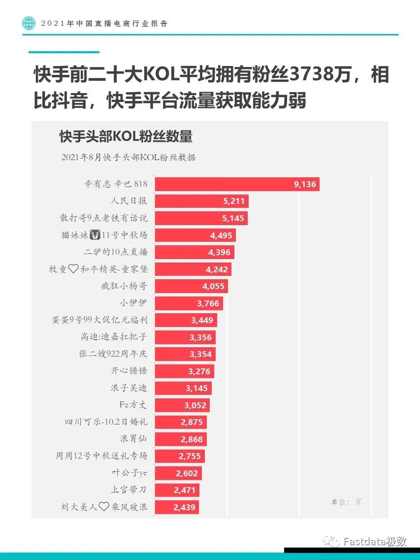 Fastdata极数：2021年中国直播电商行业报告