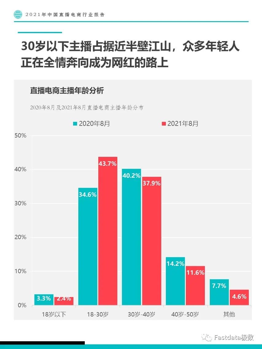 Fastdata极数：2021年中国直播电商行业报告