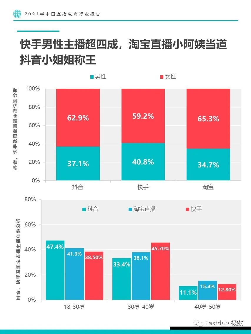 Fastdata极数：2021年中国直播电商行业报告