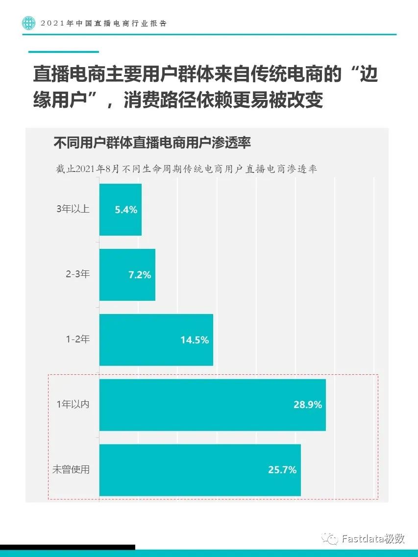 Fastdata极数：2021年中国直播电商行业报告