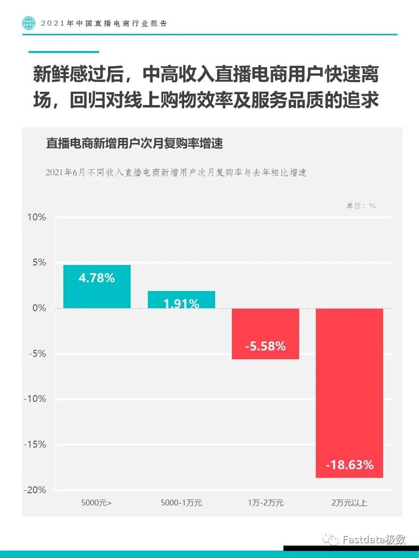 Fastdata极数：2021年中国直播电商行业报告