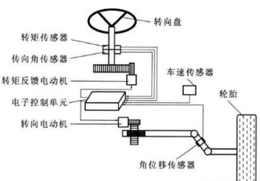 案例研究：什么是自动驾驶？