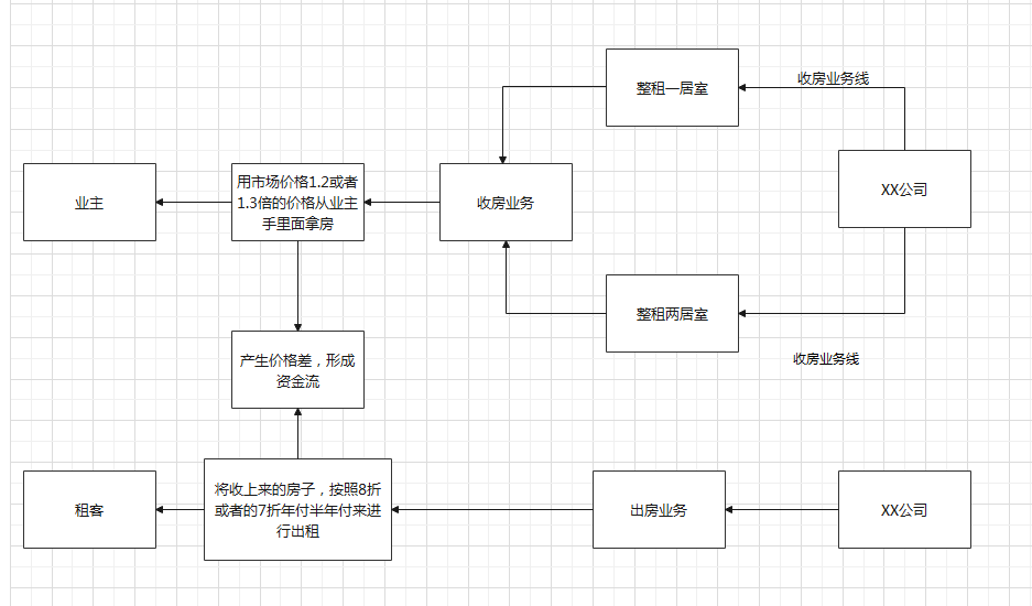 从老东家蛋壳公寓分析长租公寓