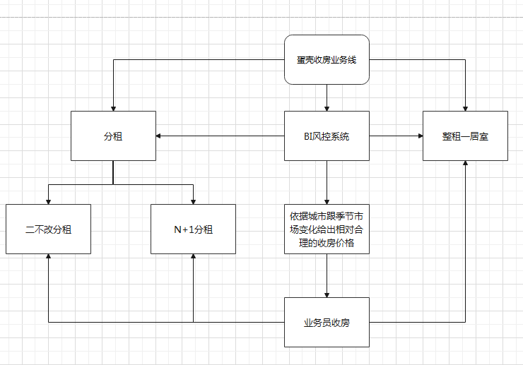 从老东家蛋壳公寓分析长租公寓